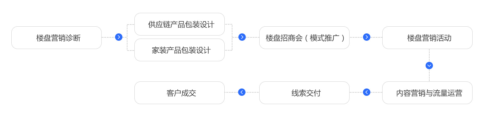 房產(chǎn)供應(yīng)鏈營銷